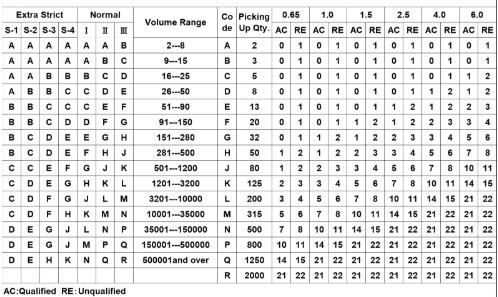 AQL Random Checking Standard Form